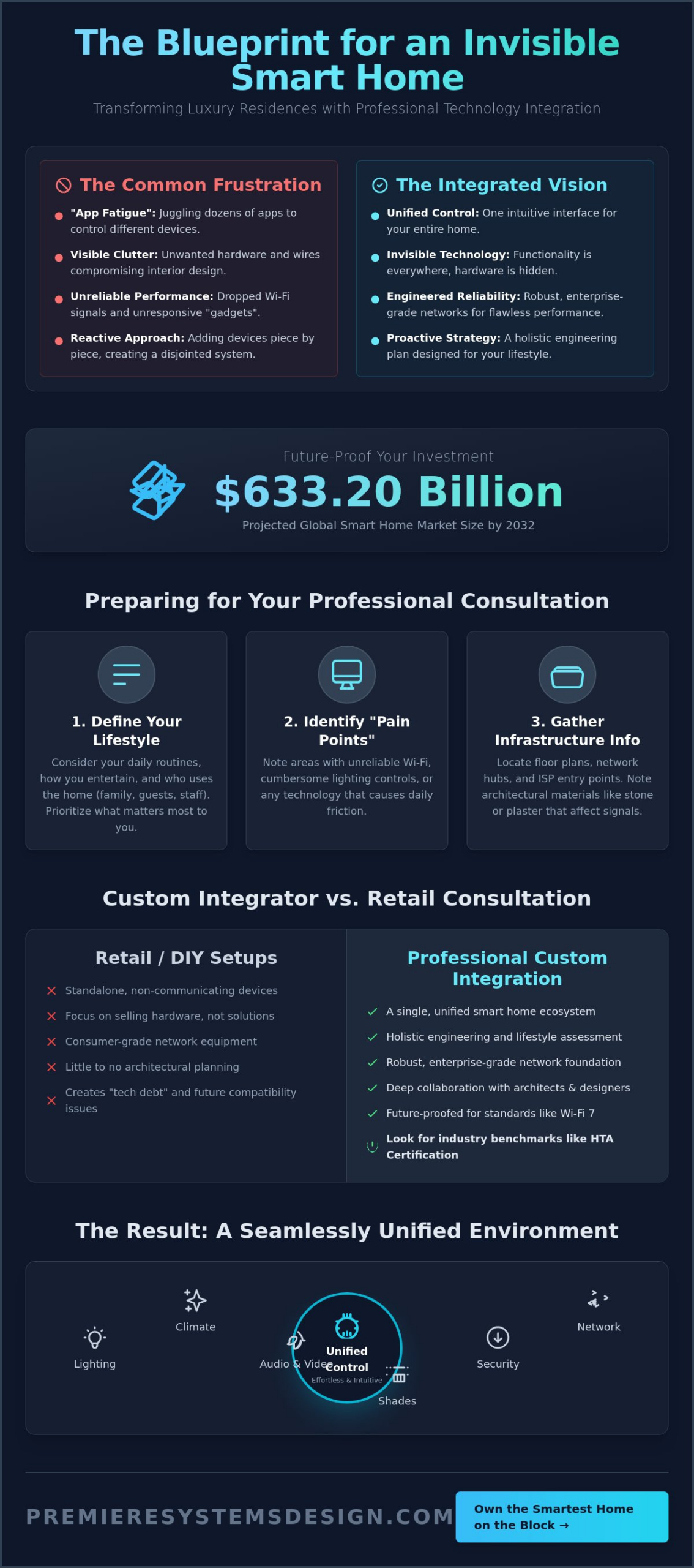 How to Prepare for a Luxury Smart Home Consultation: A Professional Guide
