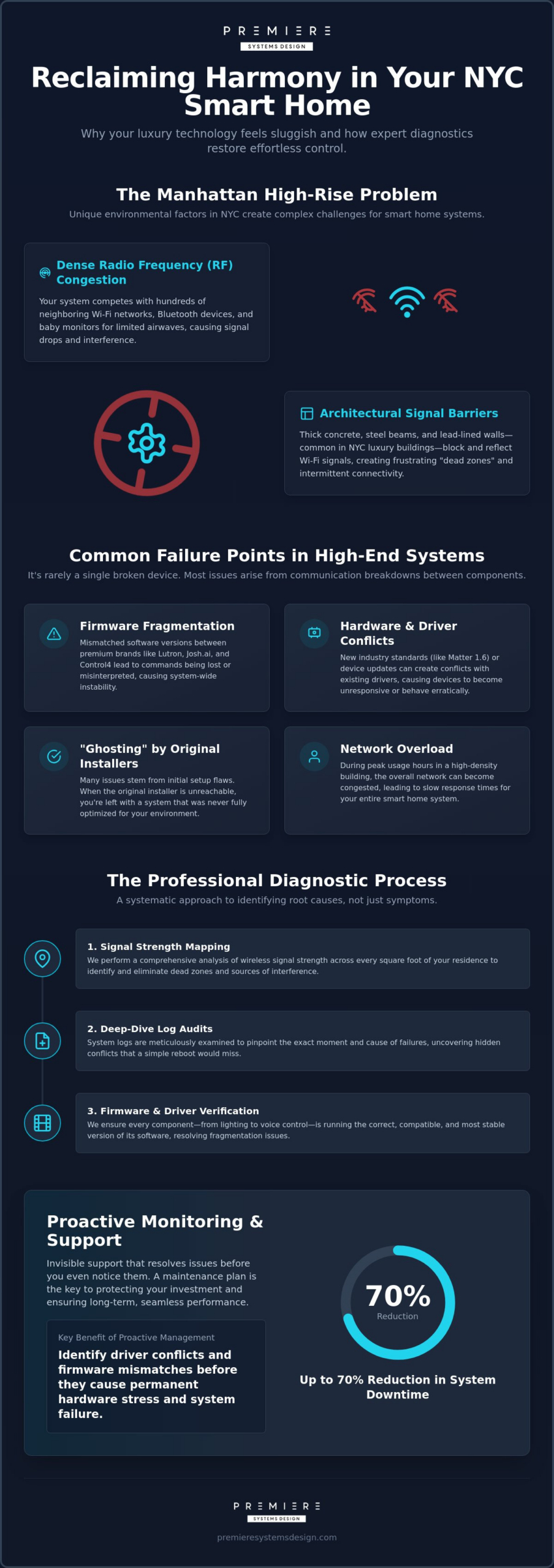 Smart Home System Diagnostics NYC: Restoring Seamless Luxury in 2026