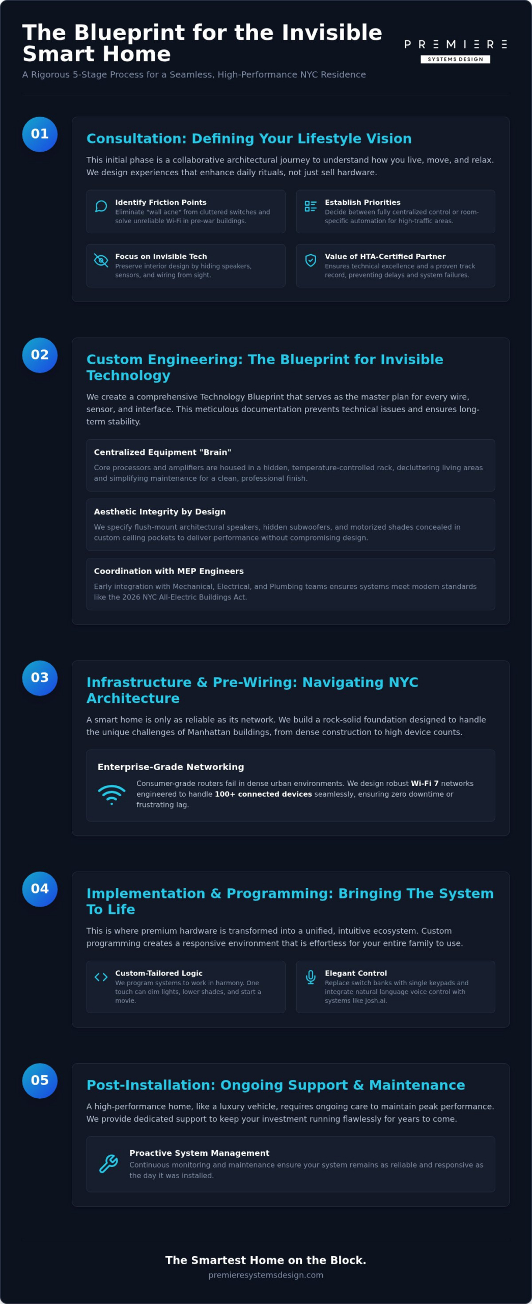 The Smart Home Installation Process in New York: A Guide to Bespoke Integration